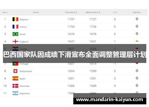 巴西国家队因成绩下滑宣布全面调整管理层计划